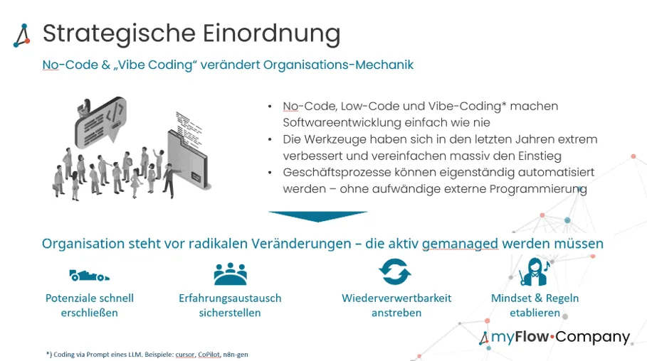 Folie „Strategische Einordnung“: No-Code, Low-Code und Vibe-Coding machen Softwareentwicklung einfach. Die Organisation muss vier Dinge aktiv managen: Potenziale schnell erschließen, Erfahrungsaustausch sicherstellen, Wiederverwertbarkeit anstreben, Mindset und Regeln etablieren.