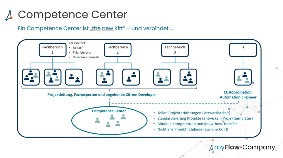 Organigramm: Fachbereiche 1 bis 3 und die IT mit ihren Teams, darunter das Competence Center als verbindendes Element für Projekterfahrungen, Standards und Know-how-Transfer.