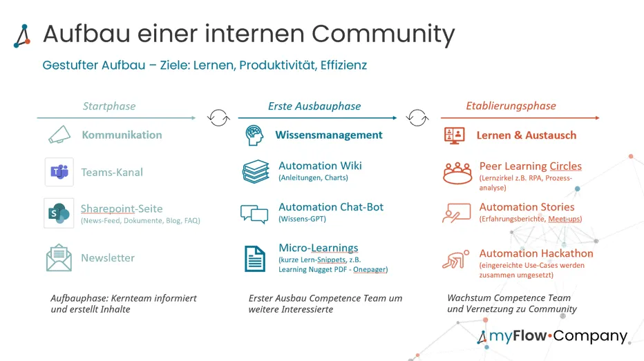 Aufbau einer internen Community in drei Phasen: Start mit Kommunikation (Teams-Kanal, SharePoint, Newsletter), Ausbau mit Wissensmanagement (Wiki, Chat-Bot, Micro-Learnings), Etablierung mit Lernen und Austausch (Peer Learning Circles, Automation Stories, Hackathon).