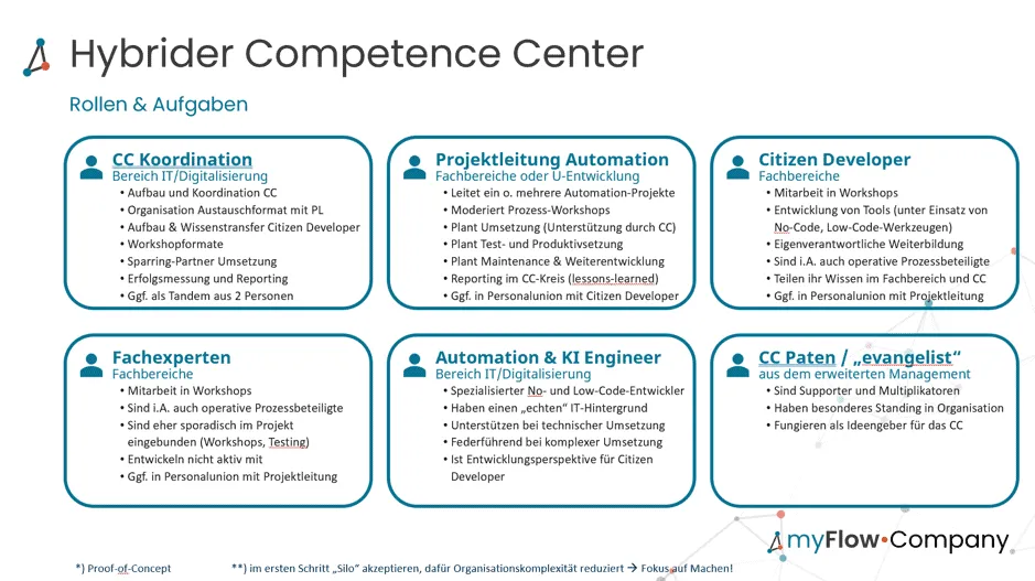 Sechs Rollen im hybriden Competence Center mit ihren Aufgaben: CC-Koordination, Projektleitung Automation, Citizen Developer, Fachexperten, Automation & KI Engineer und CC-Paten.