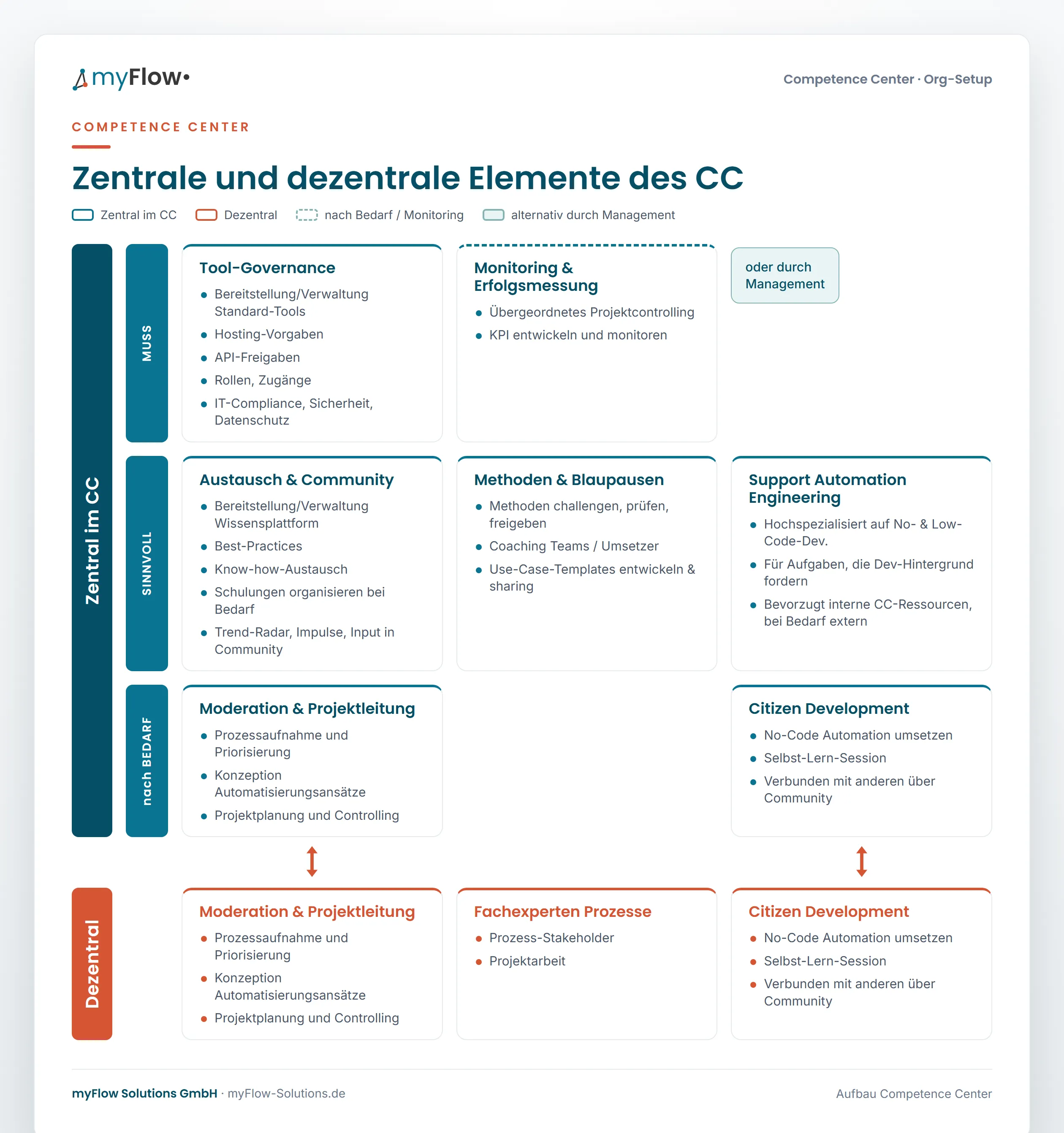 Zentrale und dezentrale Elemente des Competence Centers: Tool-Governance, Monitoring, Austausch und Community, Methoden, Support, Moderation und Citizen Development
