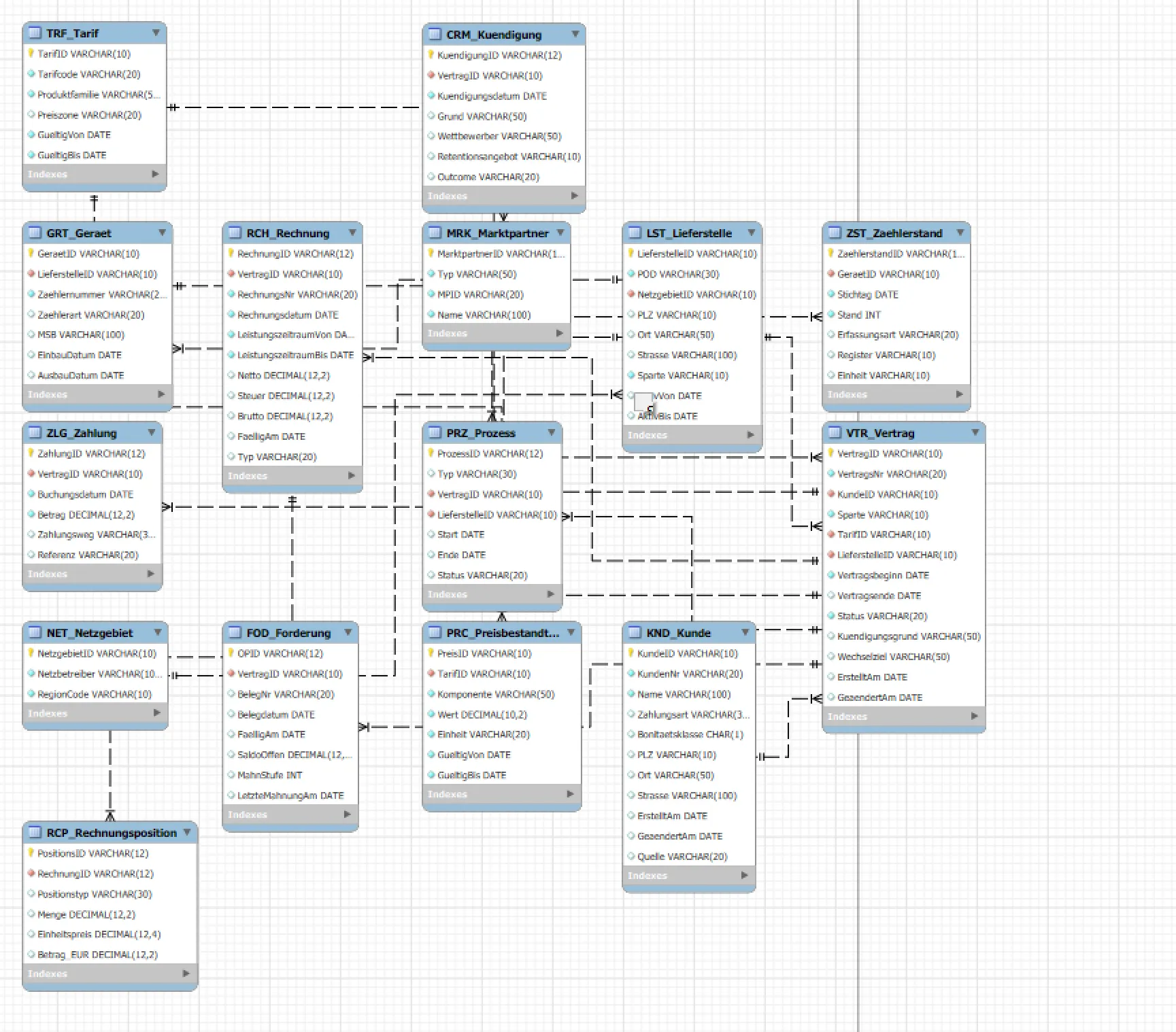 Diagramm des Datenmodells mit Tabellen und Beziehungen