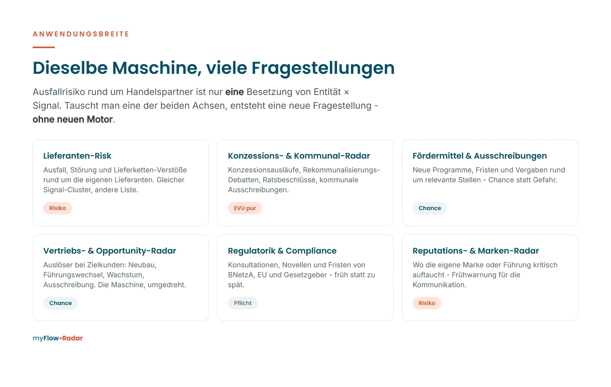 Sechs weitere Einsatzfelder derselben Maschine: Lieferanten-Risiko, Konzessions- und Kommunal-Radar, Fördermittel und Ausschreibungen, Vertriebs-Radar, Regulatorik und Compliance, Reputations-Radar.