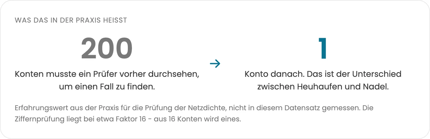 Zwei Zahlen nebeneinander: 200 Konten musste ein Prüfer vorher durchsehen, danach eines