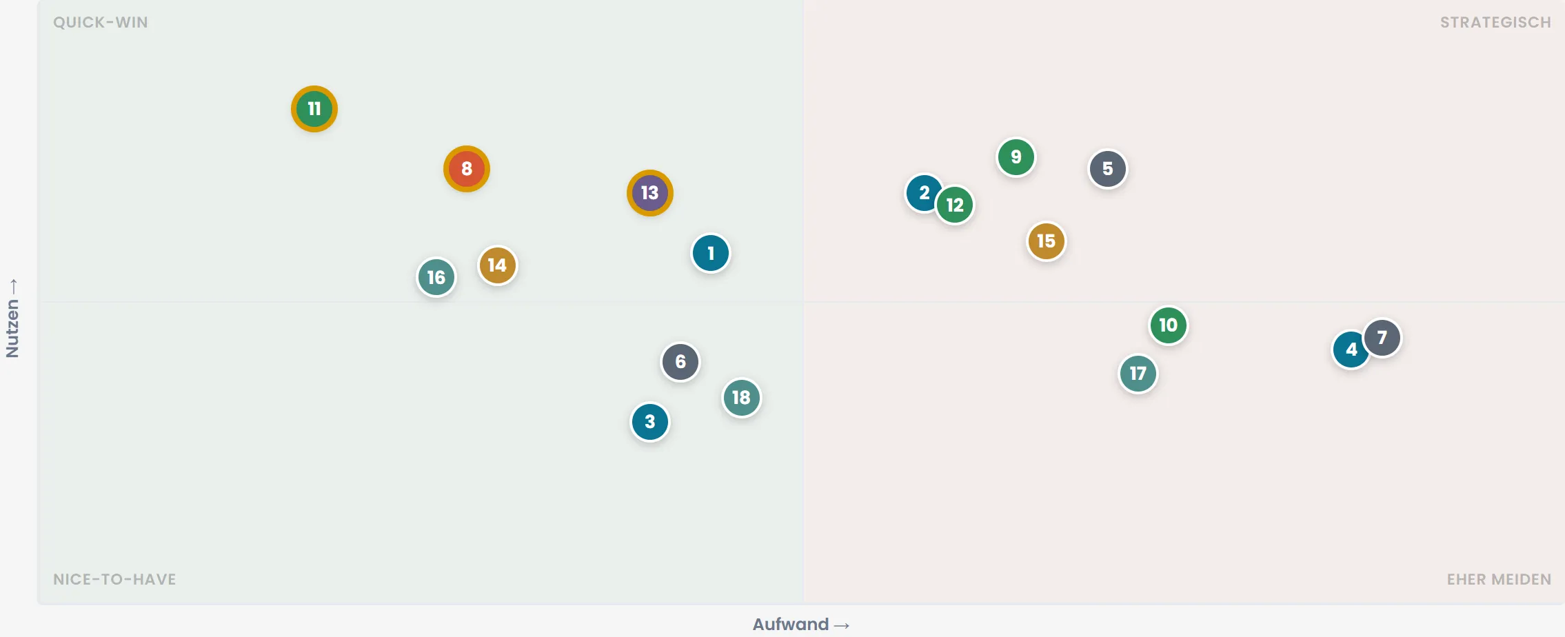 Opportunity Map: nummerierte Maßnahmen, angeordnet nach Nutzen und Aufwand in den Feldern Quick-Win, Strategisch, Nice-to-have und Eher meiden