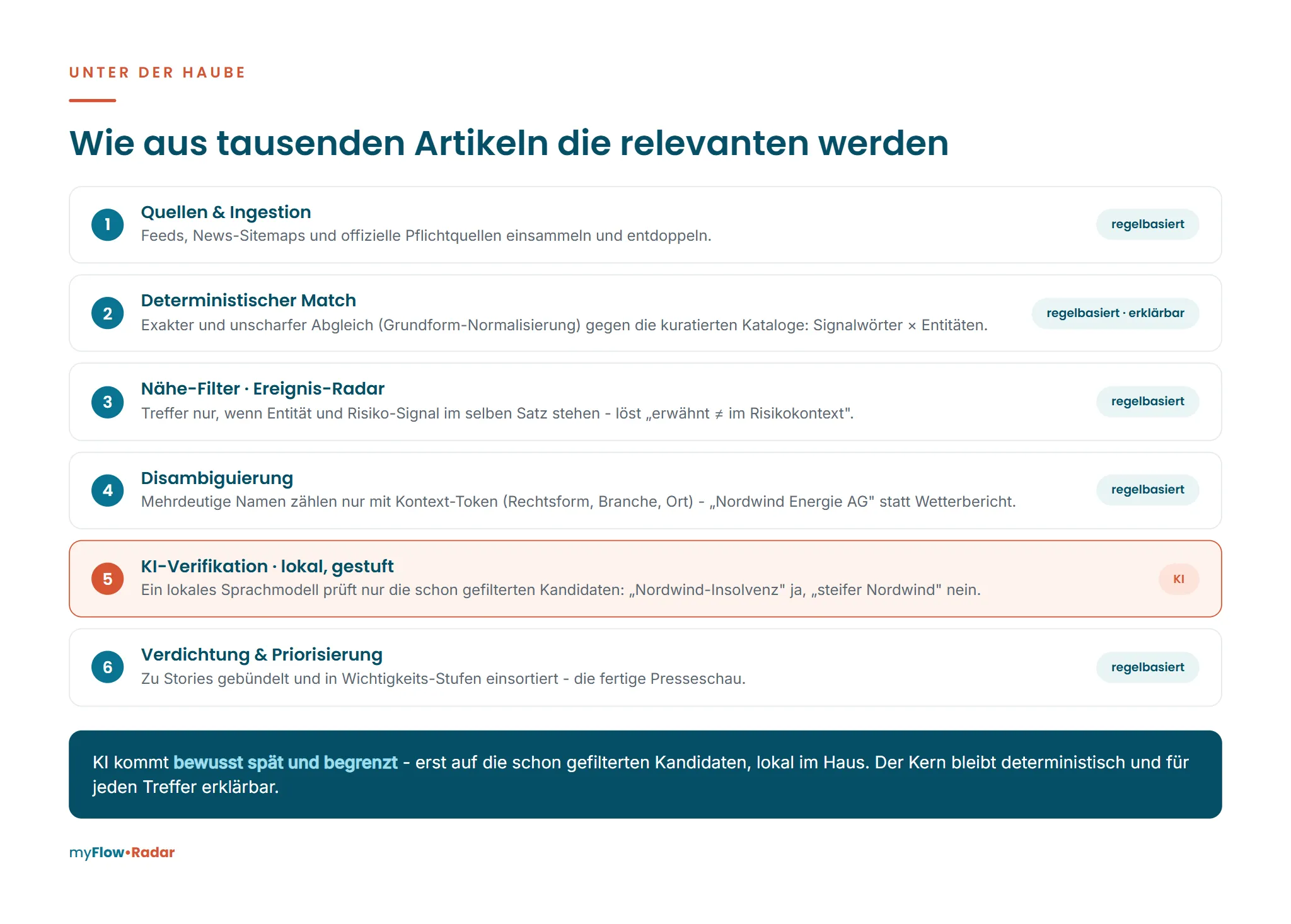 Sechs Stufen vom Artikel zum Treffer: Quellen einsammeln, deterministischer Abgleich, Nähe-Filter, Disambiguierung, KI-Prüfung mit lokalem Sprachmodell, Verdichtung zur Presseschau. Nur Stufe 5 nutzt KI.