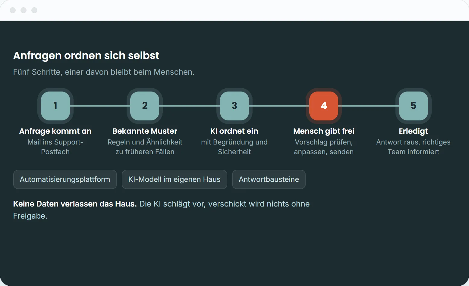 Ablauf in fünf Schritten: Anfrage kommt an, bekannte Muster, KI ordnet ein, Mensch gibt frei, erledigt
