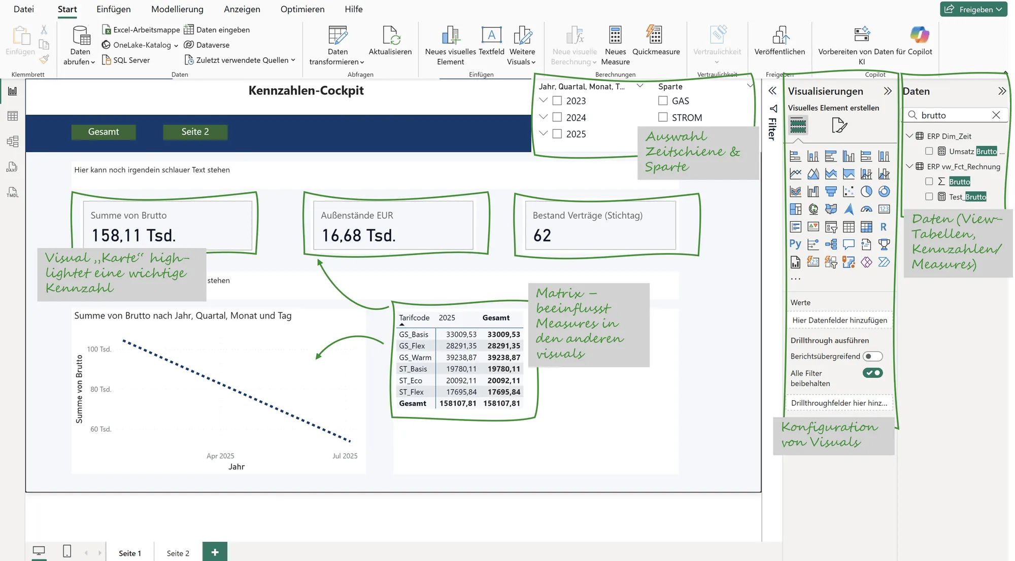 Erster Entwurf des Dashboards in Power BI Desktop, mit handschriftlichen Erläuterungen