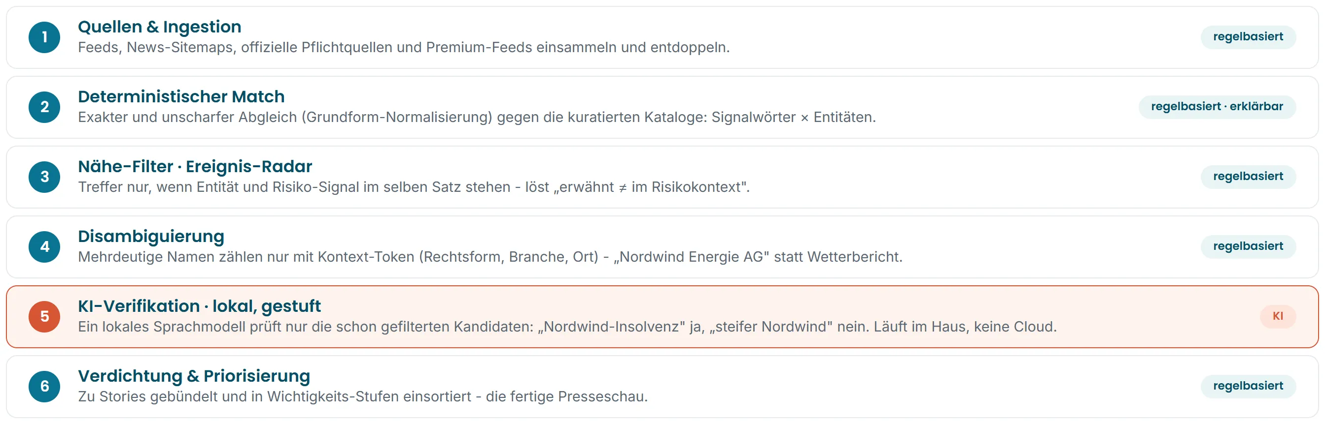 Sechs Stufen: Quellen einsammeln, deterministischer Abgleich, Nähe-Filter, Disambiguierung, KI-Prüfung mit lokalem Sprachmodell, Verdichtung und Priorisierung