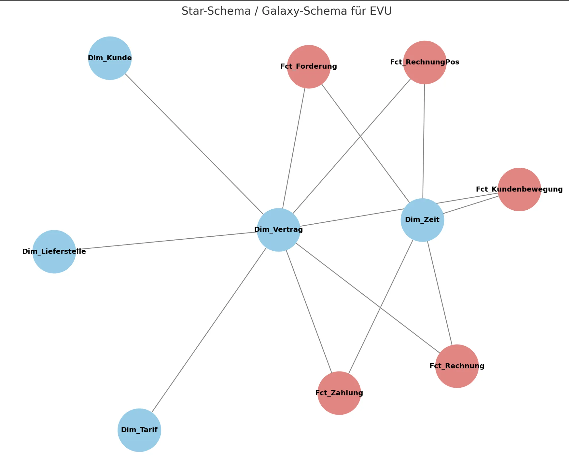 Star-Schema mit einer Faktentabelle in der Mitte und Dimensionen drumherum
