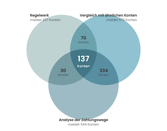 Drei sich überlappende Kreise: Regelwerk meldet 257 Konten, der Vergleich mit ähnlichen Konten 573, die Analyse der Zahlungswege 544; in den Überschneidungen stehen kleinere Zahlen, in der dunklen Mitte 137 Konten