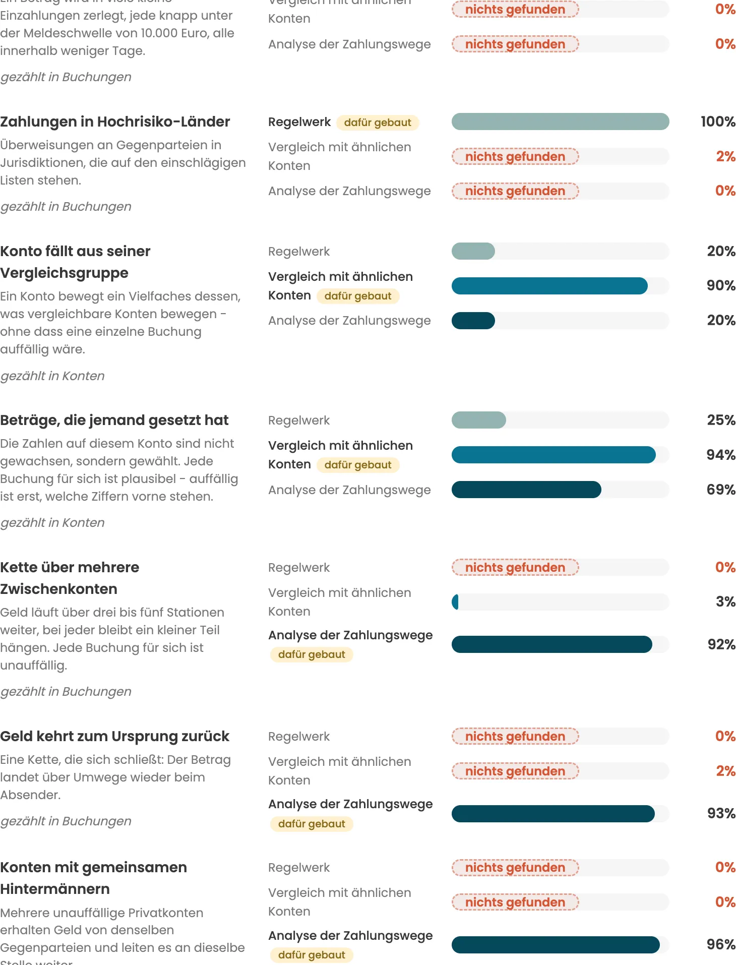 Balkendiagramm mit sechs Fallarten und je drei Balken für die drei Verfahren; bei Ketten, Kreisläufen und geteilten Geldgebern steht beim Regelwerk der Hinweis nichts gefunden